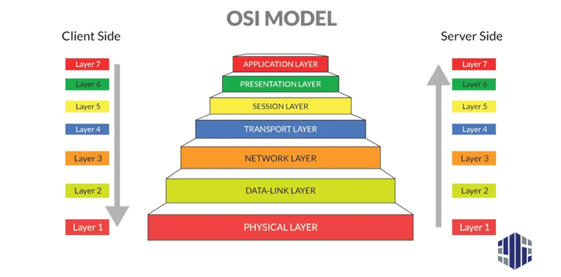 مدل 7 لایه ای OSI