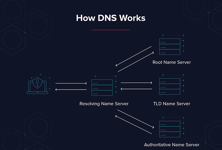 DNS چگونه کار می‌کند؟