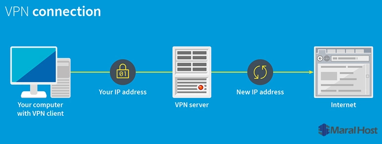 اتصال از طریق VPN