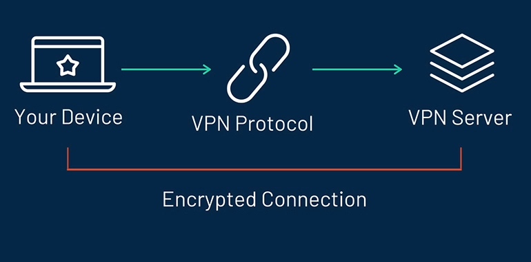 پروتکل های VPN