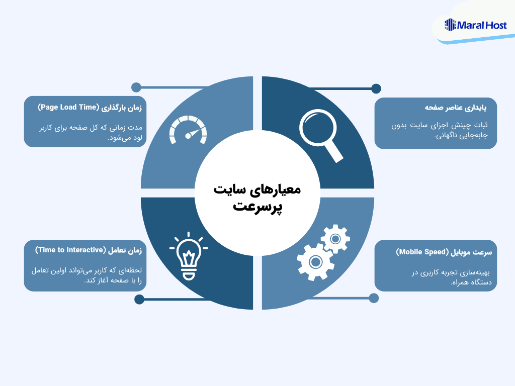 افزایش سرعت سایت