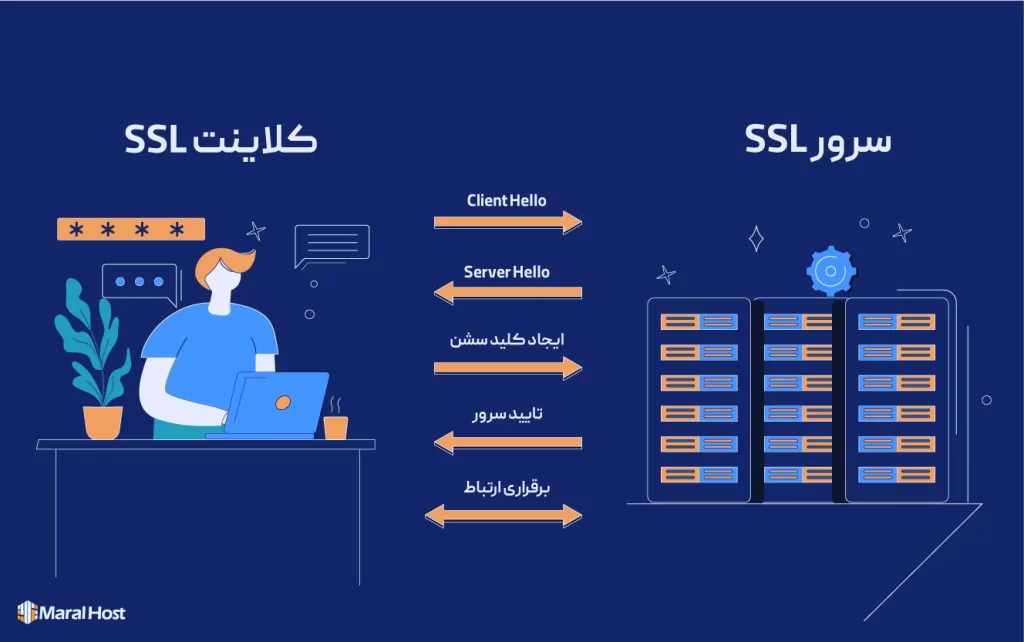 SSL چگونه کار می‌کند؟