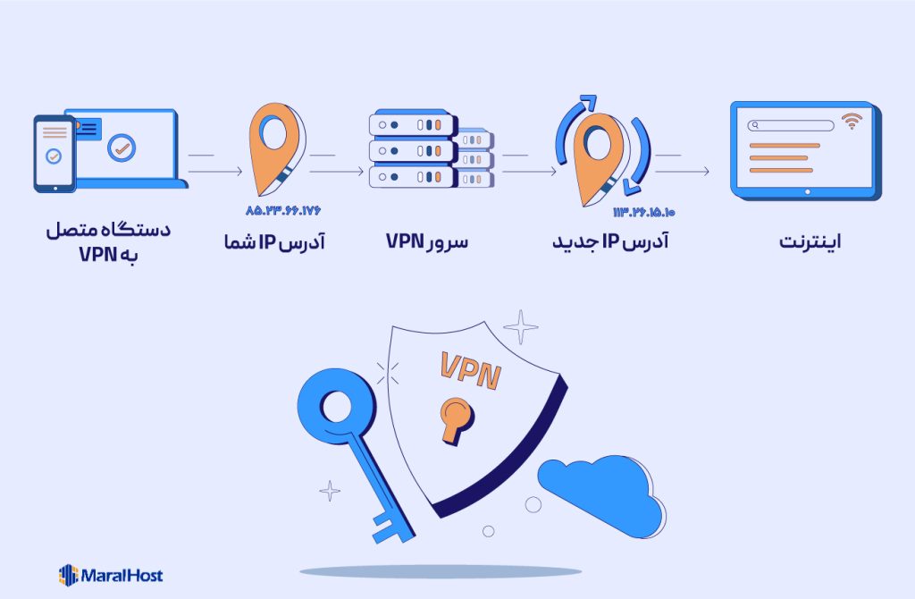 نحوه عملکرد VPN