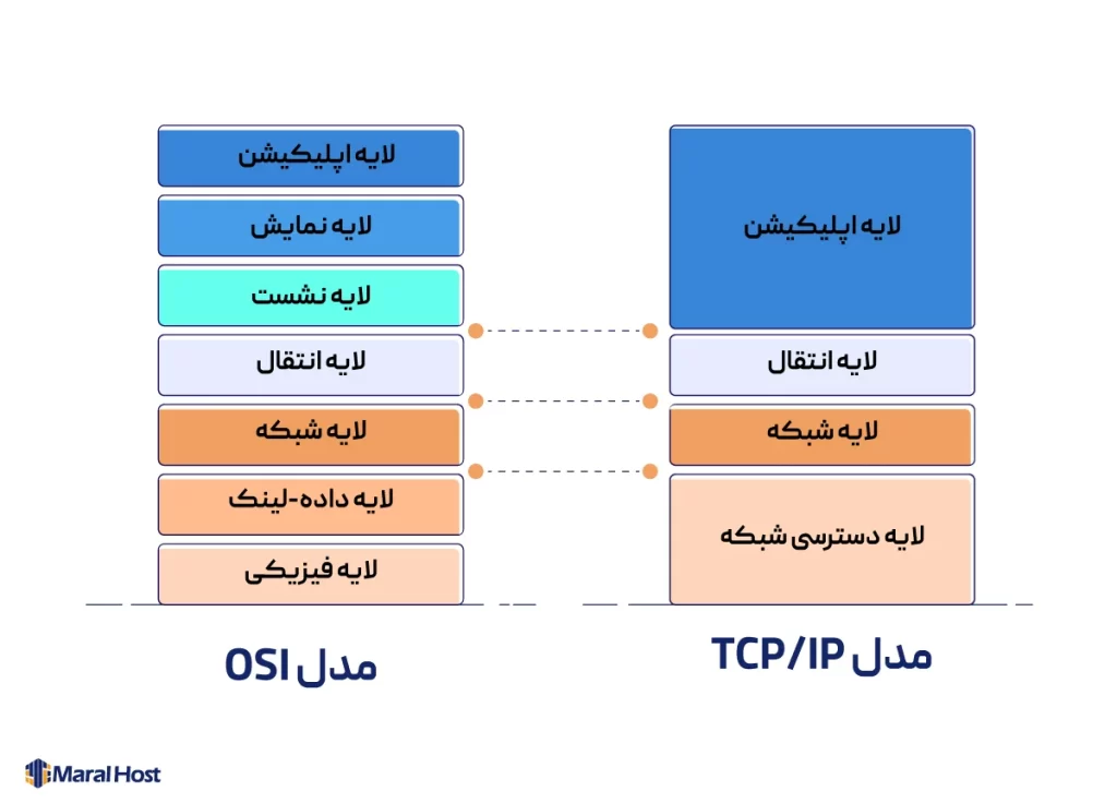 مقایسه OSI و TCP/IP