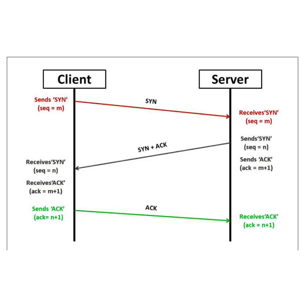 TCP Handshake