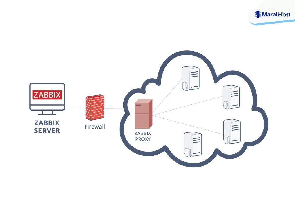  Zabbix server