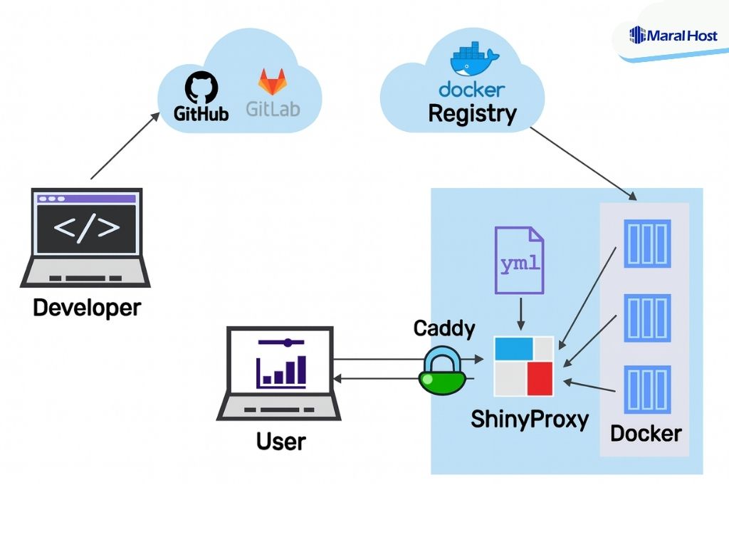 Caddy Server