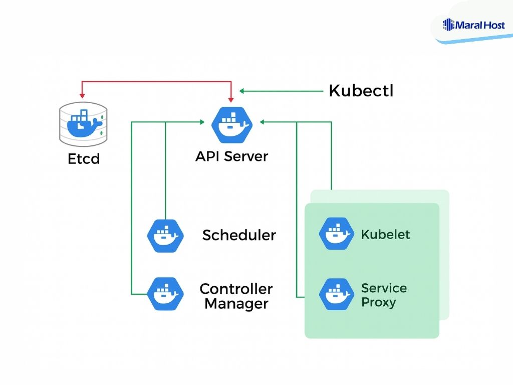 Kubernetes