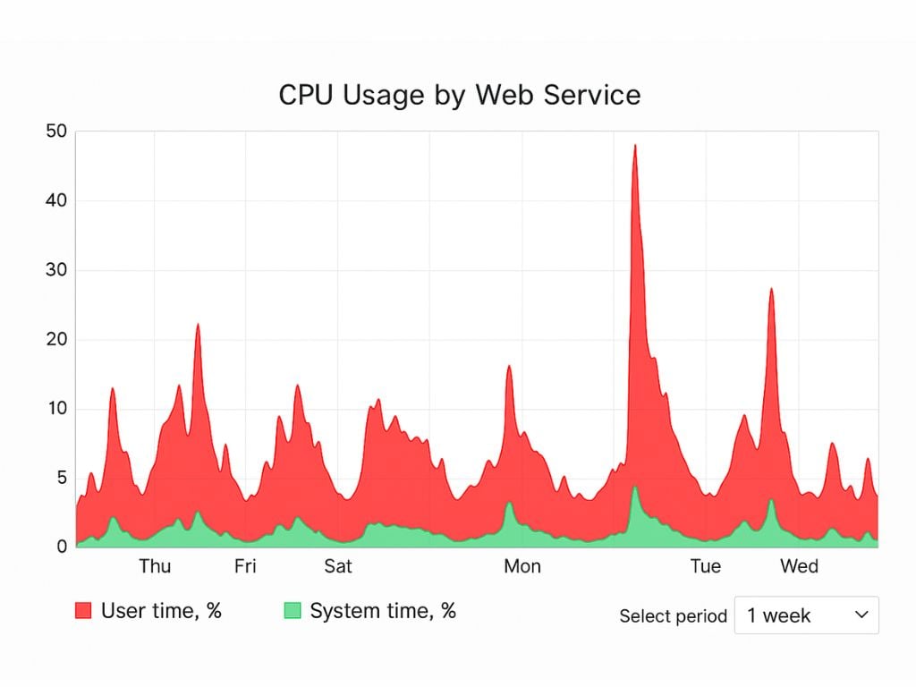 بالا رفتن مصرف CPU