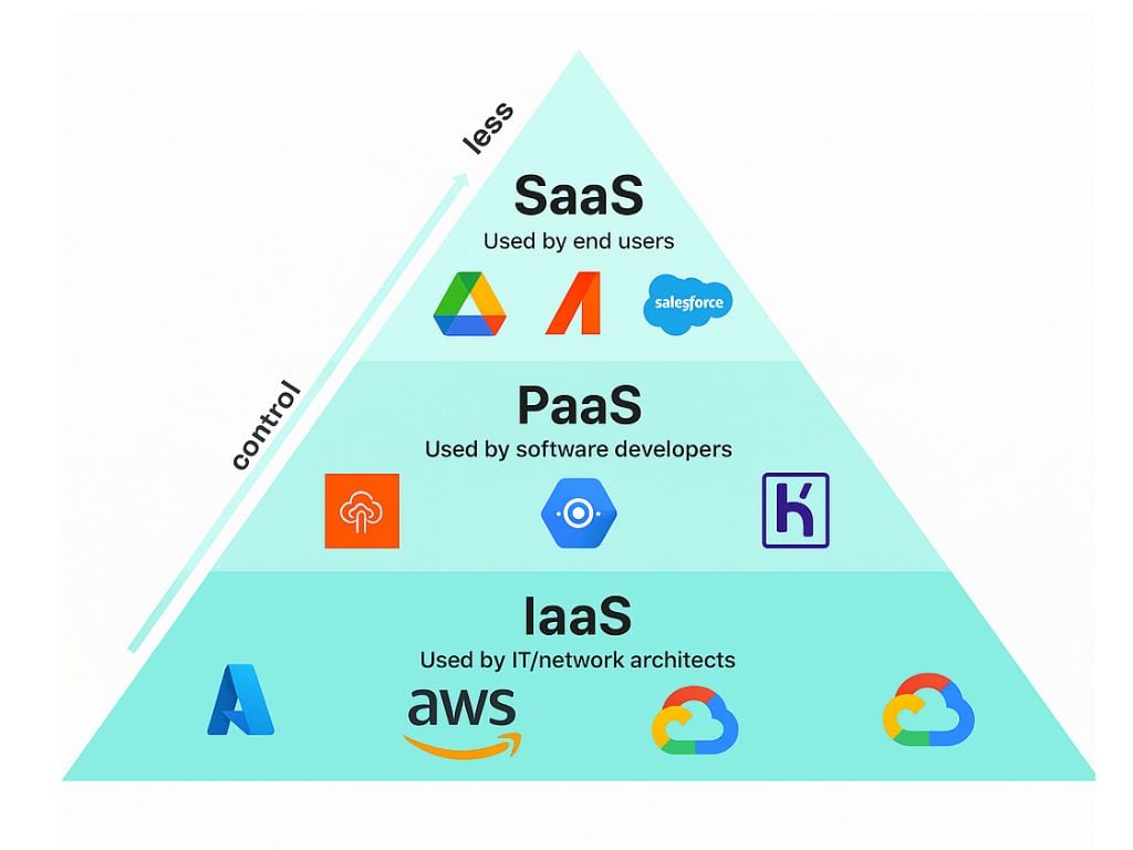 Cloud as a Service: هرآنچه باید درباره خدمت ابری بدانید! Cloud as a Service