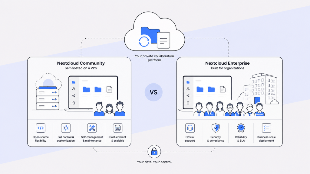 مقایسه نسخه های Nextcloud؛ Enterprise یا Community کدام بهتر است؟ مقایسه نسخه های Nextcloud؛ Enterprise یا Community کدام بهتر است؟