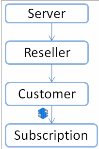 ساختار پیش‌فرض پوشه بکاپ در Plesk