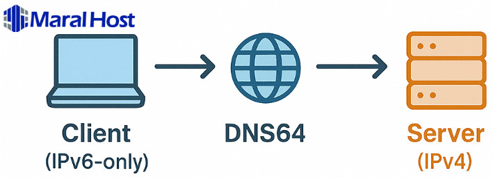 مکانیزم‌های انتقال به IPv6