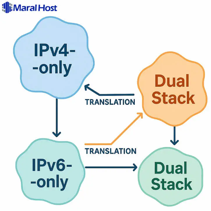 مکانیزم‌های انتقال به IPv6