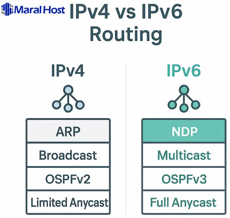 مسیریابی در IPv6