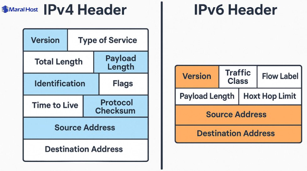 ساختار بسته در IPv6