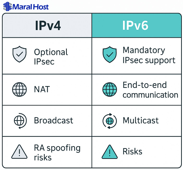 ملاحظات امنیتی در IPv6