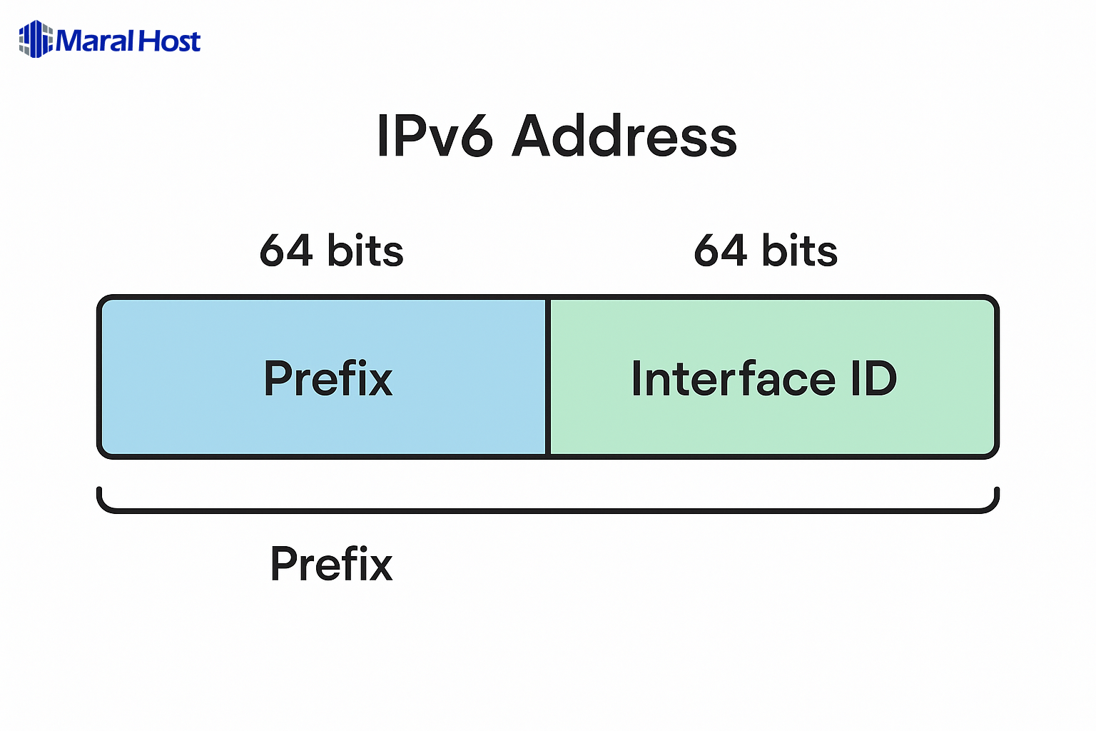 معماری آدرس‌ دهی در IPv6