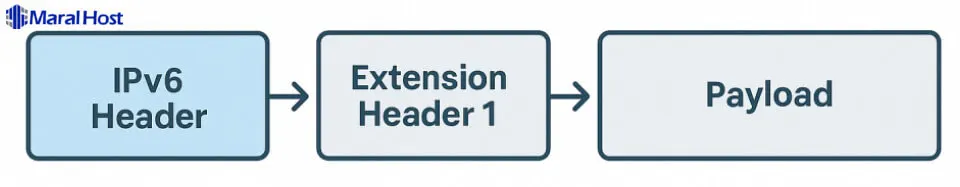 ساختار بسته در IPv6