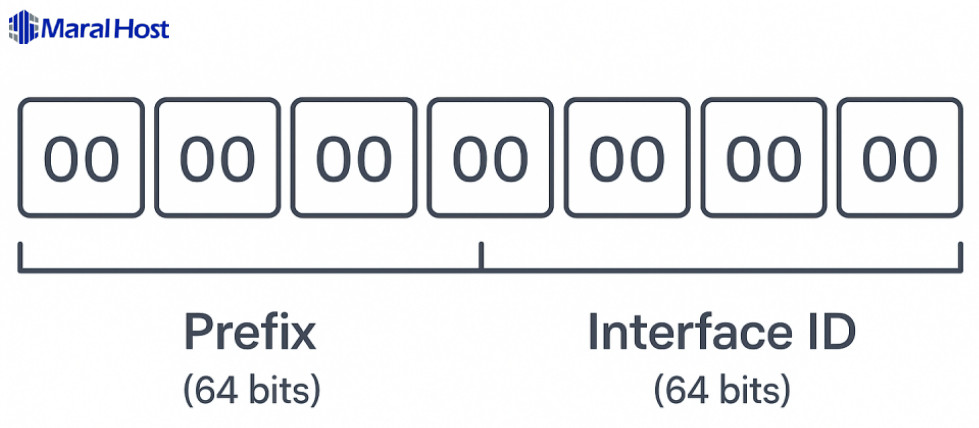 معماری آدرس‌ دهی در IPv6
