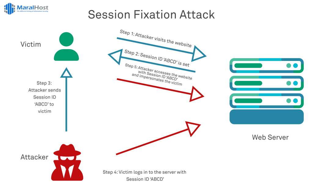 مفاهیم امنیتی PHP