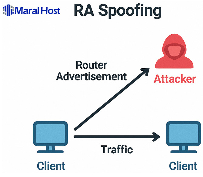 ملاحظات امنیتی در IPv6