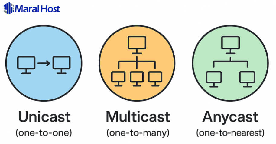 معماری آدرس‌ دهی در IPv6