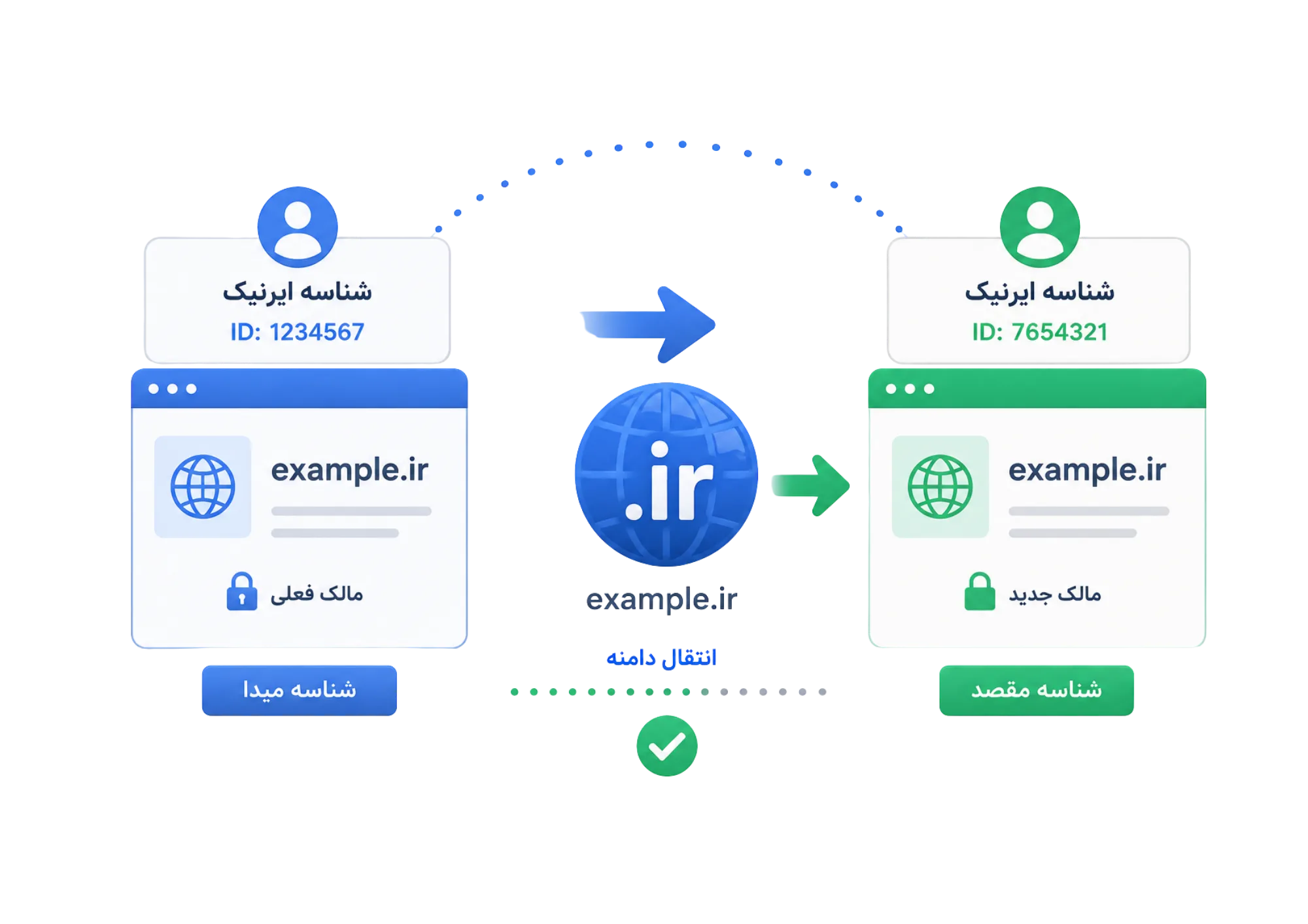 انتقال دامنه
