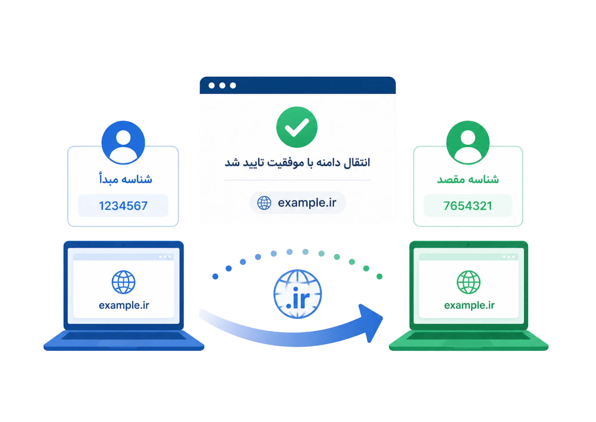 انتقال دامنه ملی