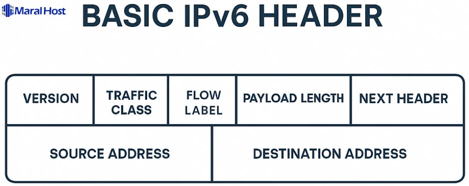 ساختار بسته در IPv6