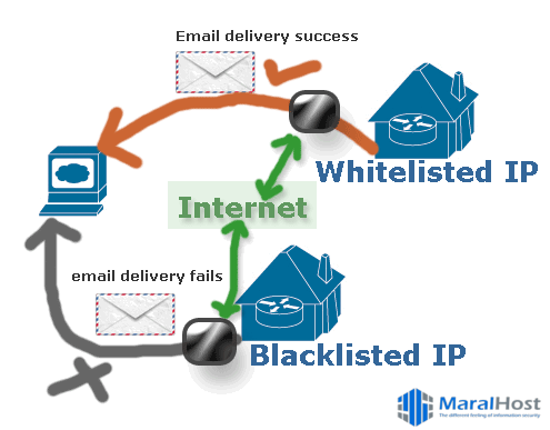 اعتبار آدرس IP و لیست سیاه (Blacklisting)