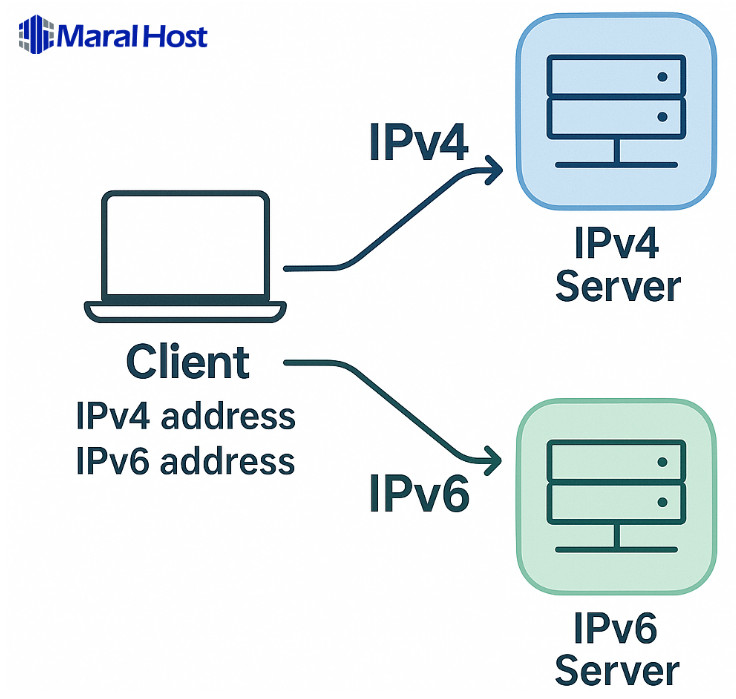 مکانیزم‌های انتقال به IPv6