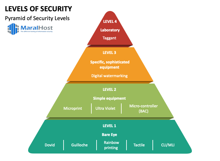 سطوح امنیتی قدیمی