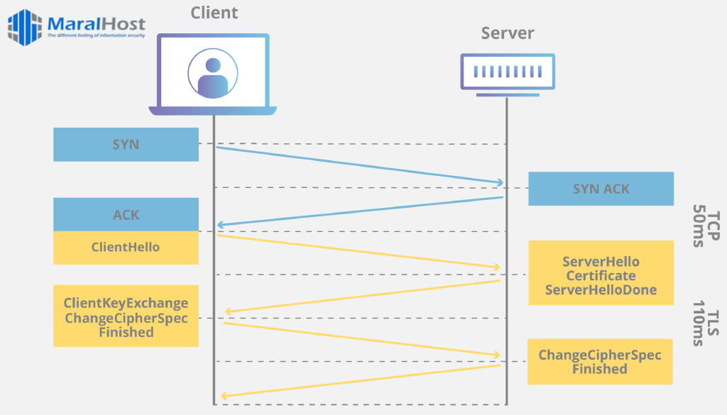راهنمای تنظیمات SSL در cPanel & WHM
