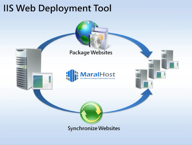 حساب‌های ویندوزی که توسط Plesk برای مدیریت اشیای هاست‌شده ویندوز استفاده می‌شوند