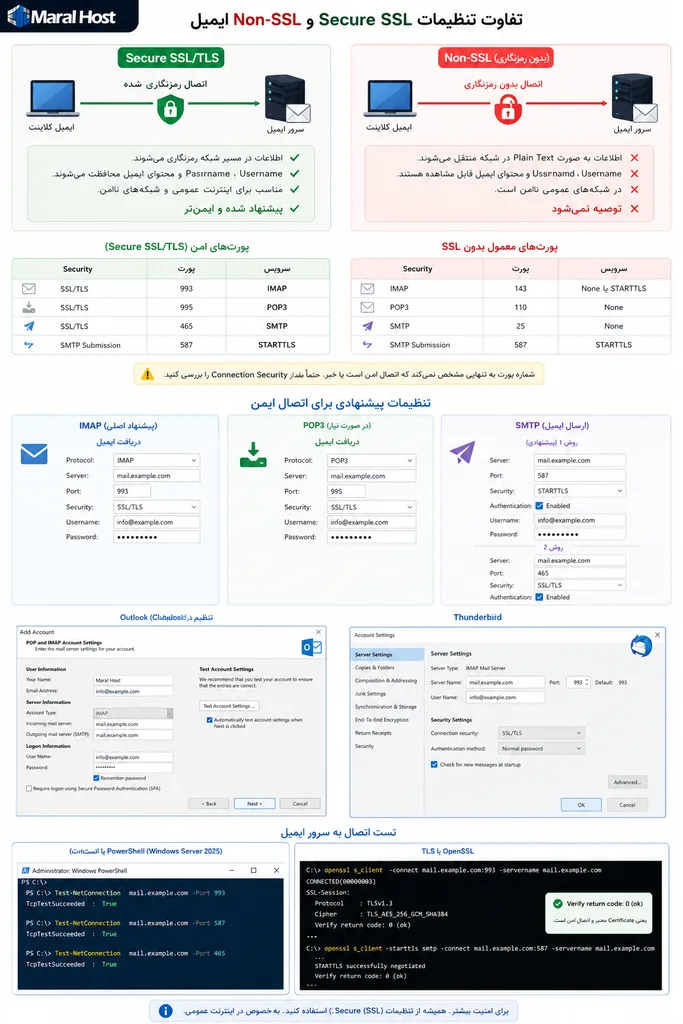 تفاوت تنظیمات Secure SSL و Non-SSL ایمیل