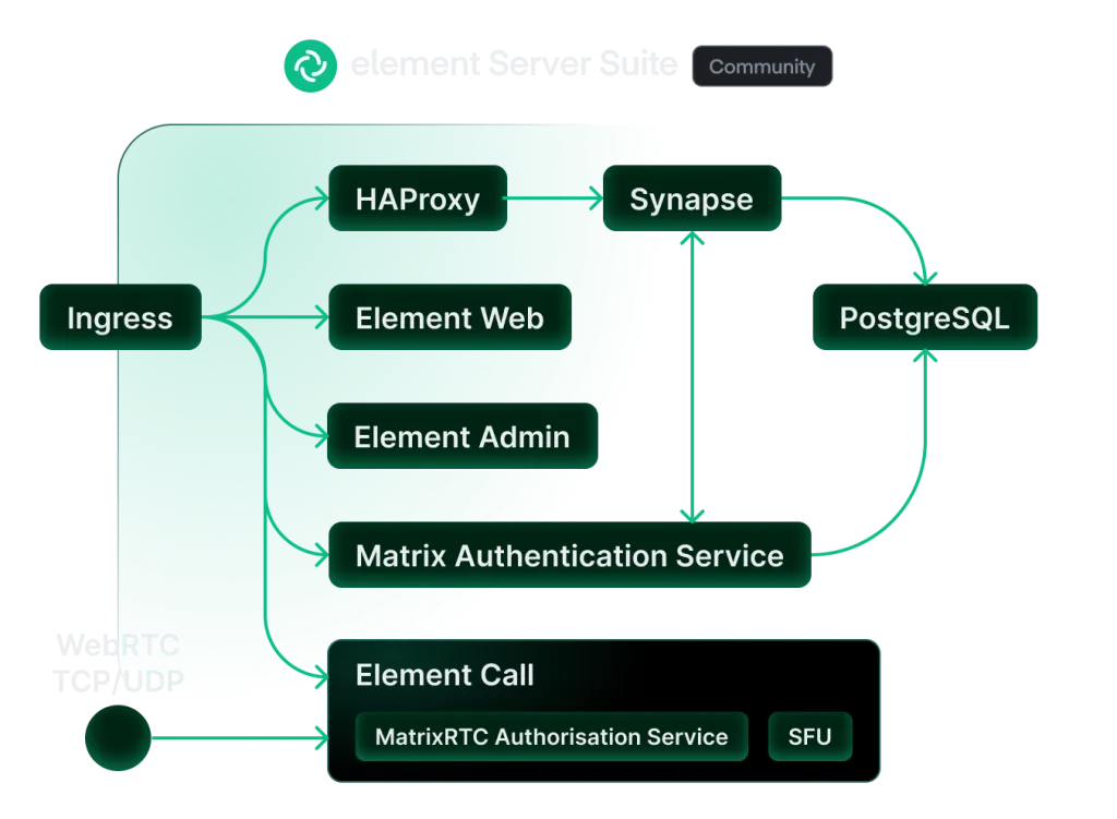 آموزش نصب و راه‌اندازی Matrix Synapse + Element Web + Coturn با Docker روی Ubuntu 24.04