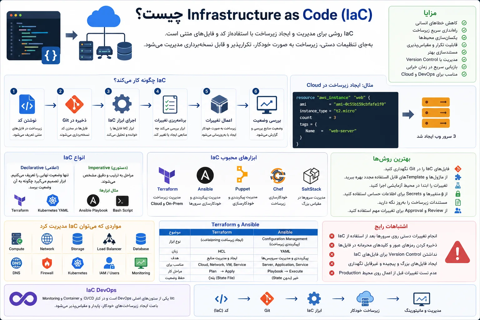 Infrastructure as Code چیست؟