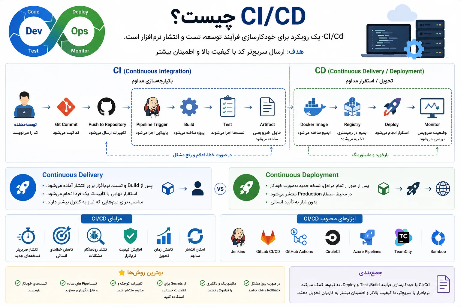 CI/CD چیست؟