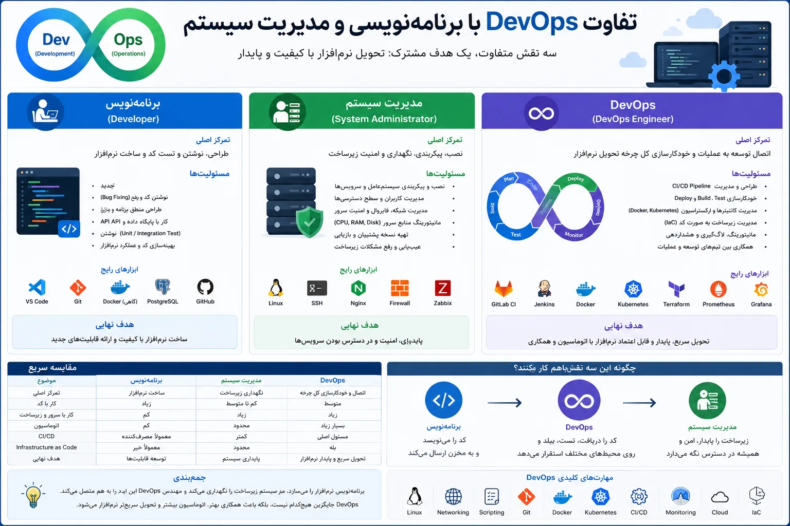 تفاوت DevOps با برنامه‌نویسی و مدیریت سیستم