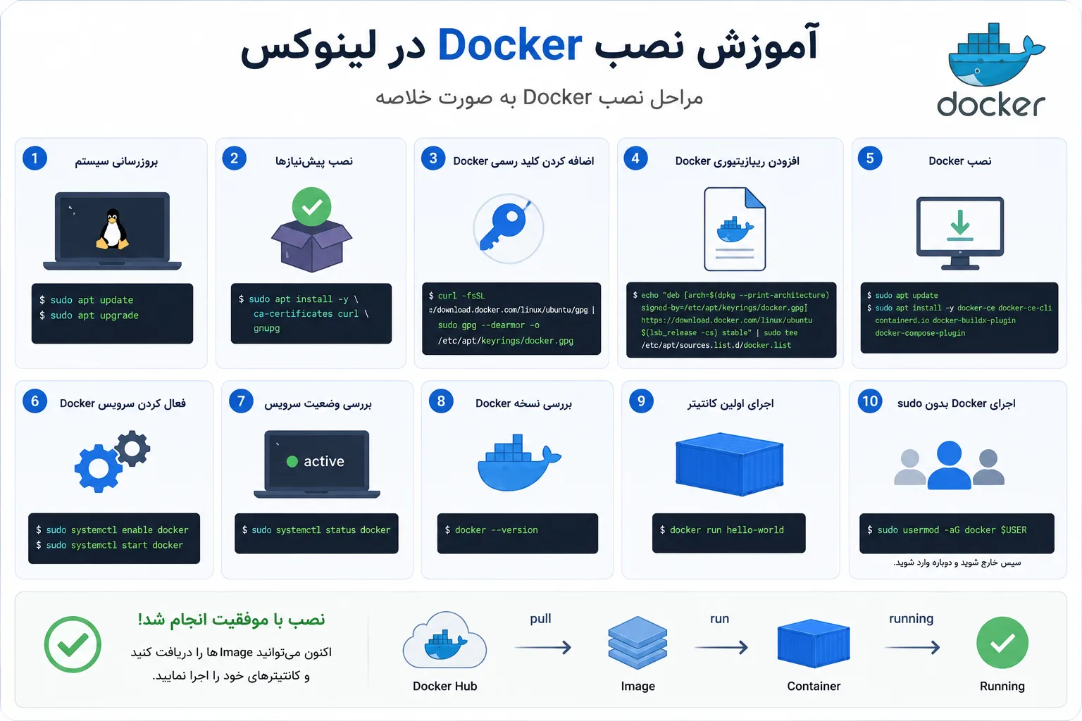 آموزش نصب Docker در لینوکس