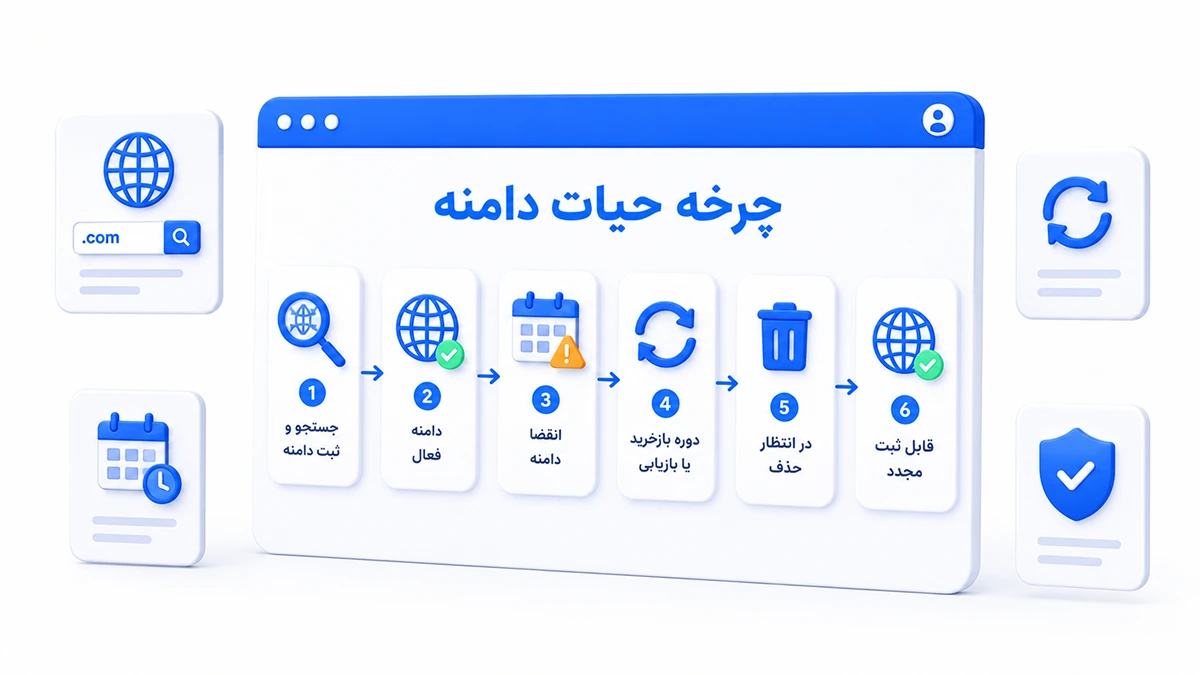 چرخه حیات دامنه و مراحل ثبت تا انقضای دامنه