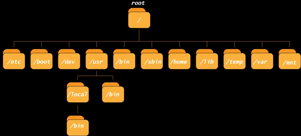 آشنایی با لینوکس (Linux Fundamentals)