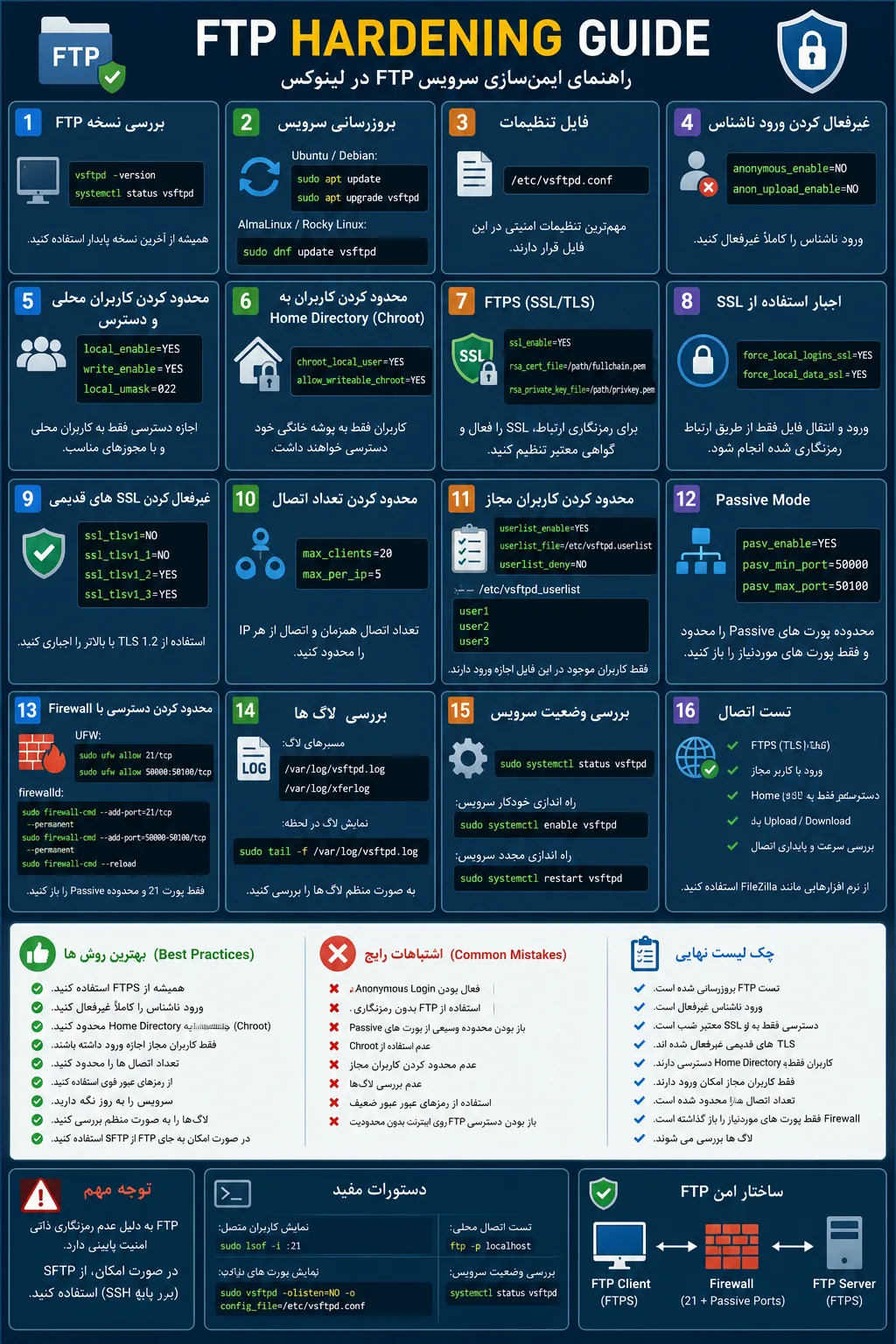 آموزش Hardening سرویس FTP