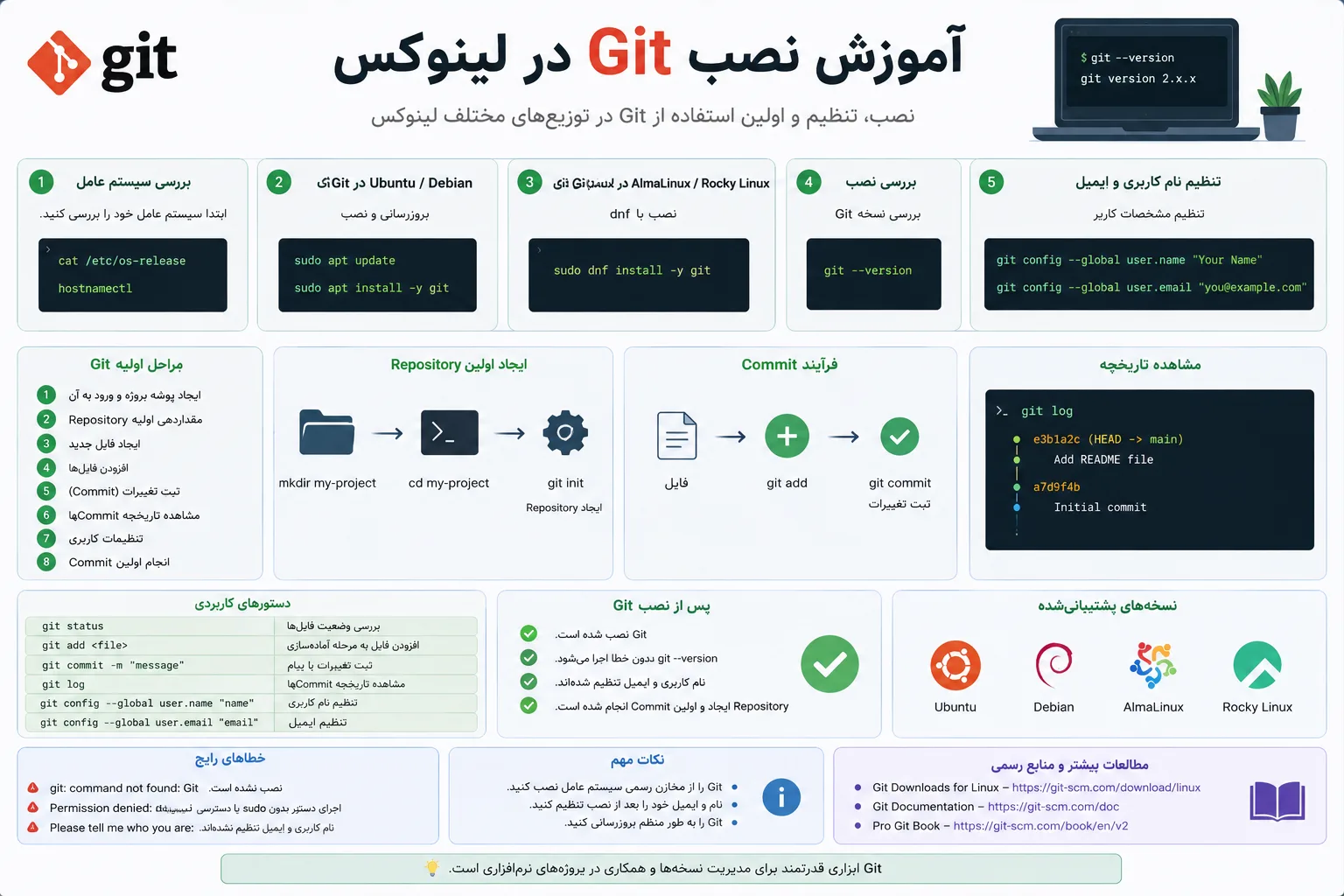 آموزش نصب Git در لینوکس