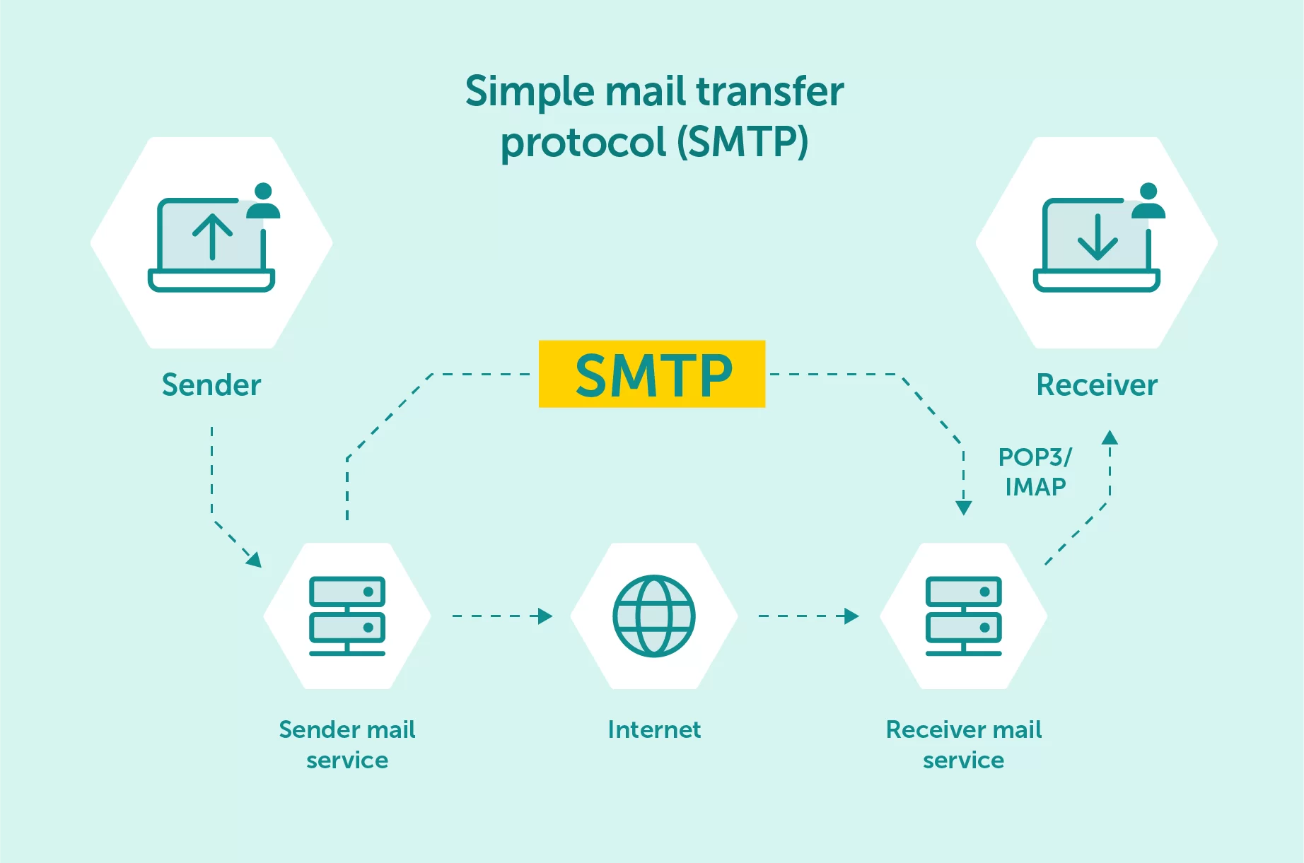 mail protocols