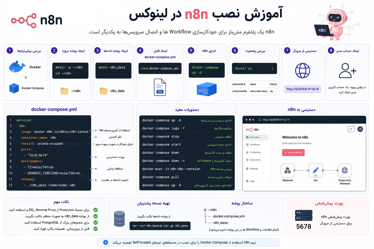 آموزش نصب n8n با Docker Compose