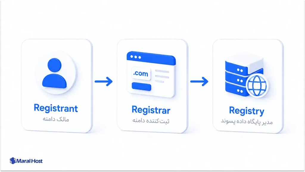 ارتباط Registrant و Registrar و Registry در فرایند ثبت دامنه