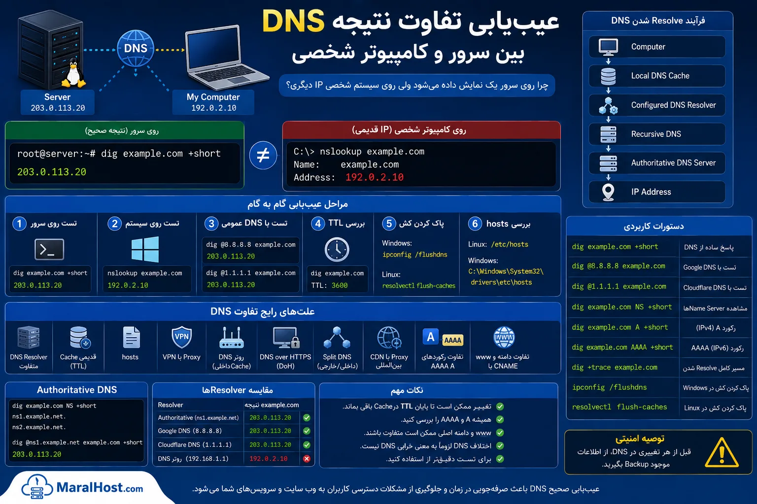 عیب‌یابی تفاوت نتیجه DNS بین سرور و کامپیوتر شخصی