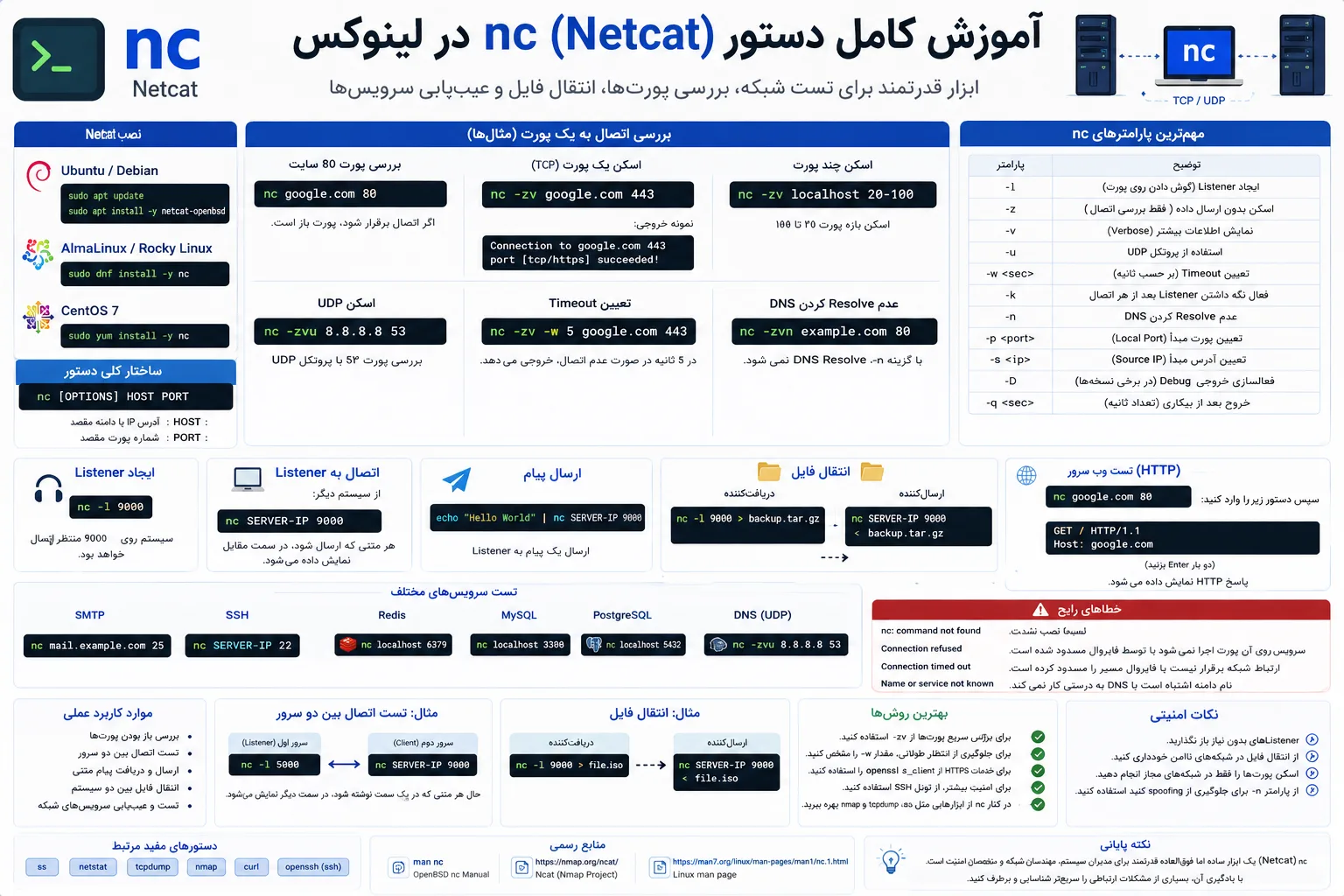 آموزش کامل nc (NetCat)